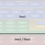 Steps of “Android Porting"