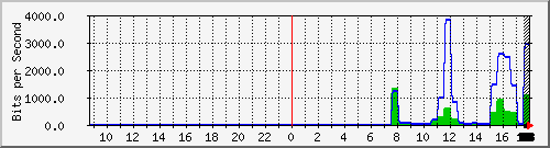 localhost_1 Traffic Graph